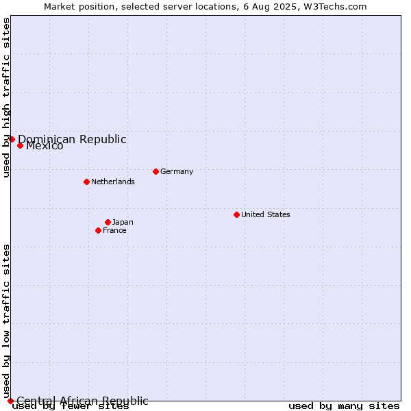 Market position of Mexico vs. Dominican Republic vs. Central African Republic