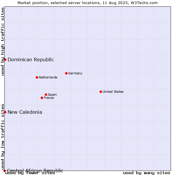 Market position of New Caledonia vs. Dominican Republic vs. Central African Republic
