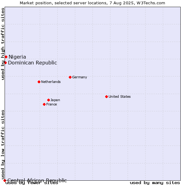 Market position of Nigeria vs. Dominican Republic vs. Central African Republic