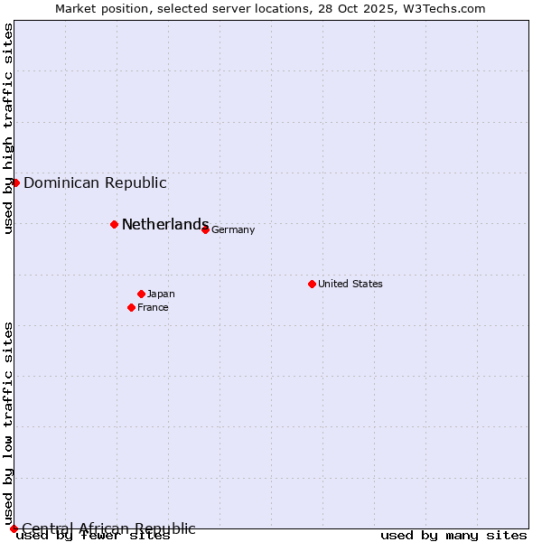 Market position of Netherlands vs. Dominican Republic vs. Central African Republic