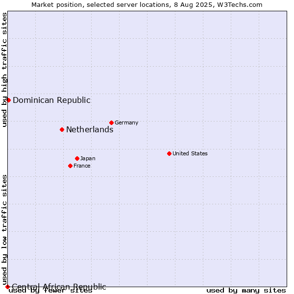 Market position of Netherlands and territories vs. Dominican Republic vs. Central African Republic