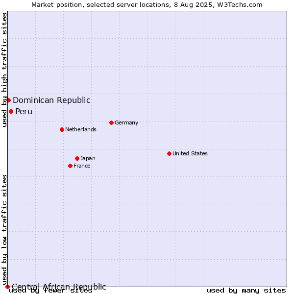 Market position of Peru vs. Dominican Republic vs. Central African Republic