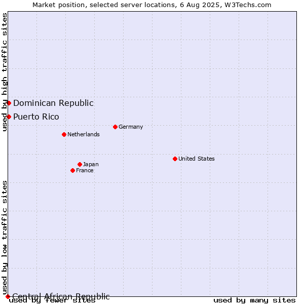 Market position of Dominican Republic vs. Puerto Rico vs. Central African Republic