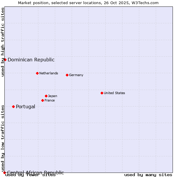 Market position of Portugal vs. Dominican Republic vs. Central African Republic