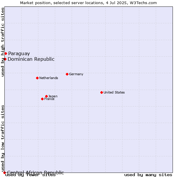 Market position of Paraguay vs. Dominican Republic vs. Central African Republic