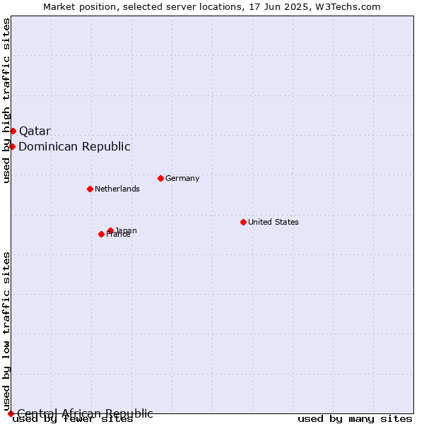 Market position of Qatar vs. Dominican Republic vs. Central African Republic