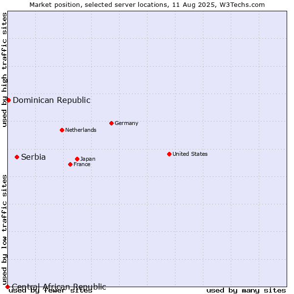 Market position of Serbia vs. Dominican Republic vs. Central African Republic