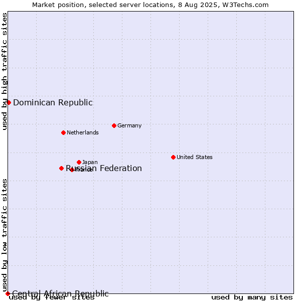 Market position of Russian Federation vs. Dominican Republic vs. Central African Republic