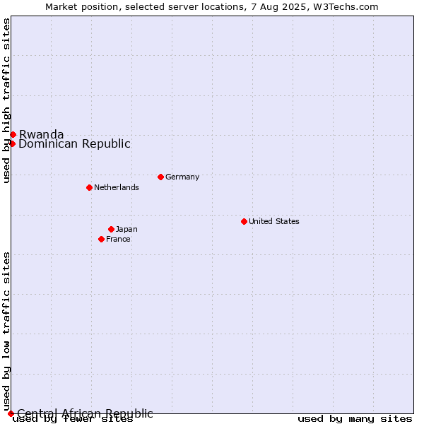 Market position of Rwanda vs. Dominican Republic vs. Central African Republic
