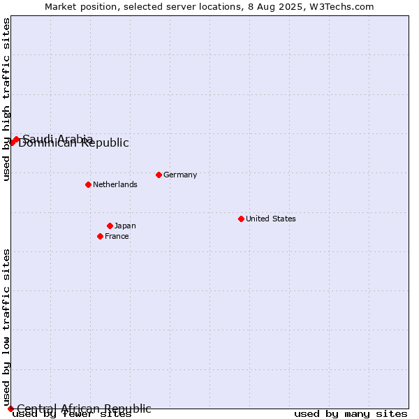 Market position of Saudi Arabia vs. Dominican Republic vs. Central African Republic
