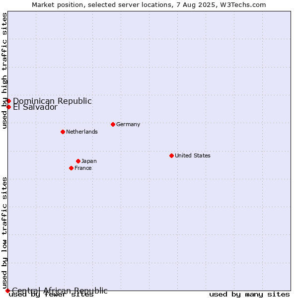 Market position of Dominican Republic vs. El Salvador vs. Central African Republic