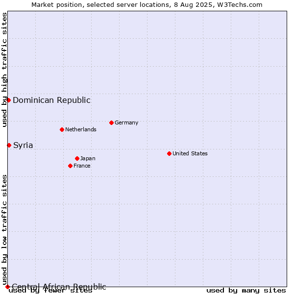 Market position of Syria vs. Dominican Republic vs. Central African Republic