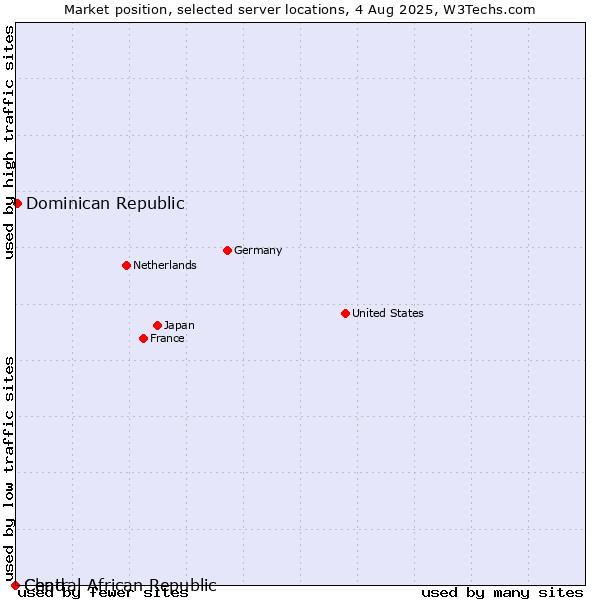 Market position of Dominican Republic vs. Chad vs. Central African Republic