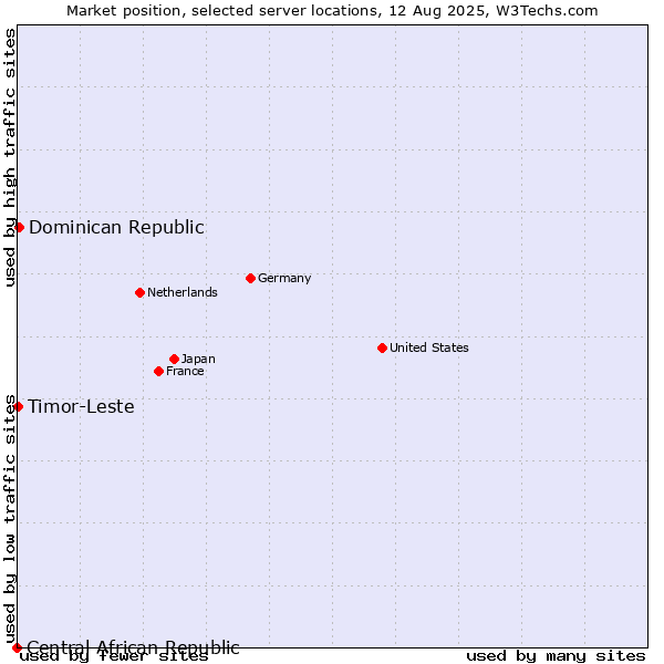 Market position of Dominican Republic vs. Timor-Leste vs. Central African Republic