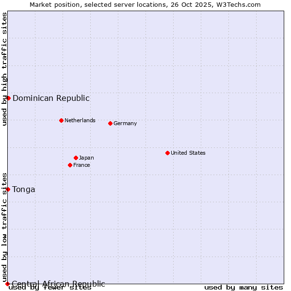 Market position of Dominican Republic vs. Tonga vs. Central African Republic