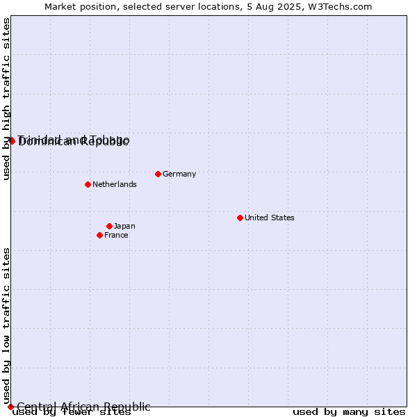 Market position of Dominican Republic vs. Trinidad and Tobago vs. Central African Republic