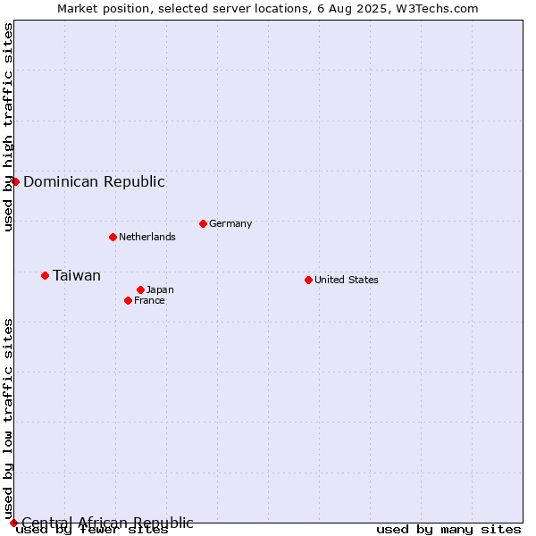 Market position of Taiwan vs. Dominican Republic vs. Central African Republic