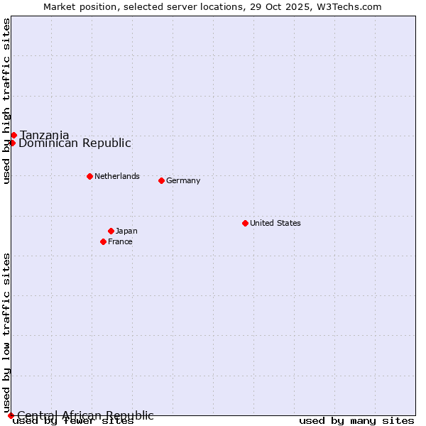 Market position of Tanzania vs. Dominican Republic vs. Central African Republic