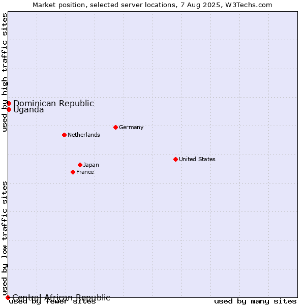 Market position of Uganda vs. Dominican Republic vs. Central African Republic