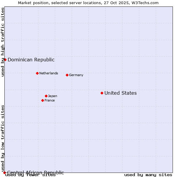Market position of United States and territories vs. Dominican Republic vs. Central African Republic