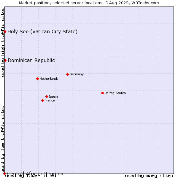 Market position of Dominican Republic vs. Holy See (Vatican City State) vs. Central African Republic