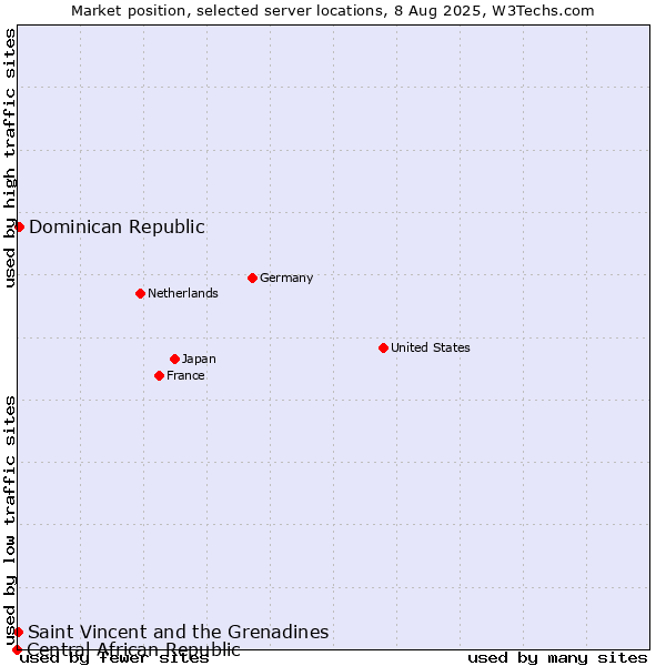 Market position of Dominican Republic vs. Saint Vincent and the Grenadines vs. Central African Republic