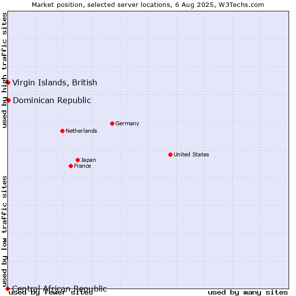Market position of Dominican Republic vs. Virgin Islands, British vs. Central African Republic