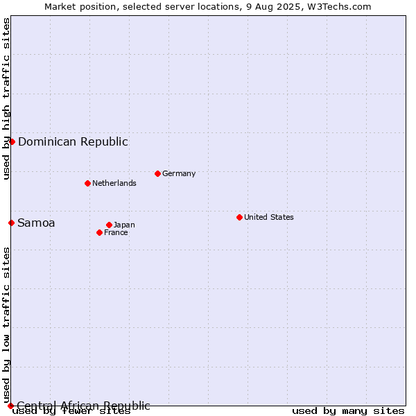 Market position of Dominican Republic vs. Samoa vs. Central African Republic