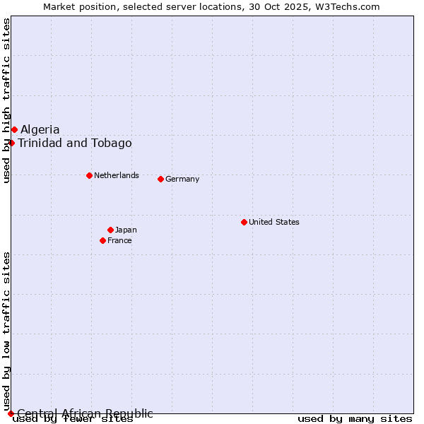 Market position of Algeria vs. Trinidad and Tobago vs. Central African Republic