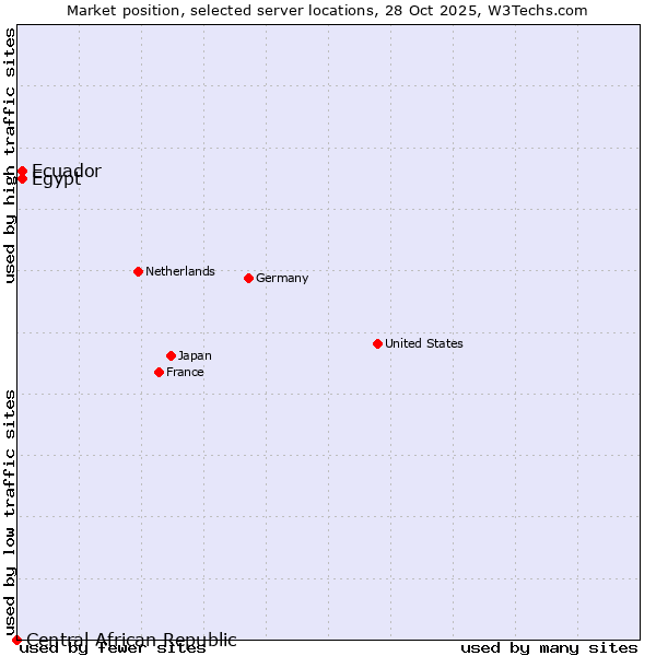 Market position of Ecuador vs. Egypt vs. Central African Republic