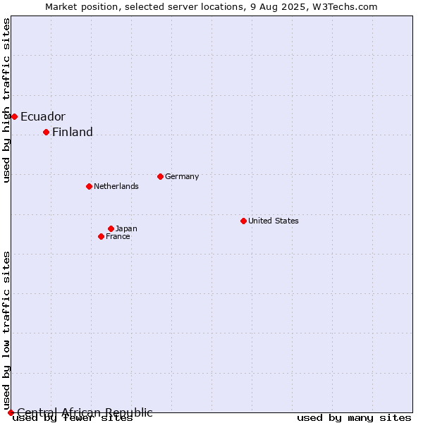 Market position of Finland and territories vs. Ecuador vs. Central African Republic