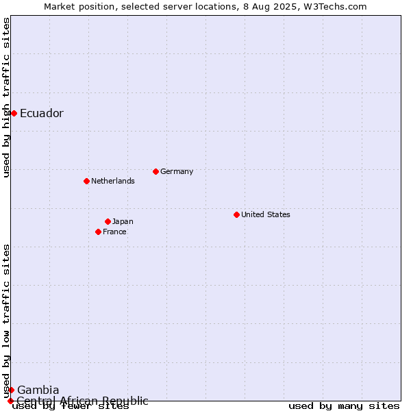 Market position of Ecuador vs. Gambia vs. Central African Republic