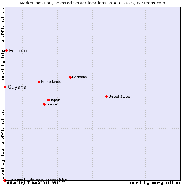 Market position of Ecuador vs. Guyana vs. Central African Republic