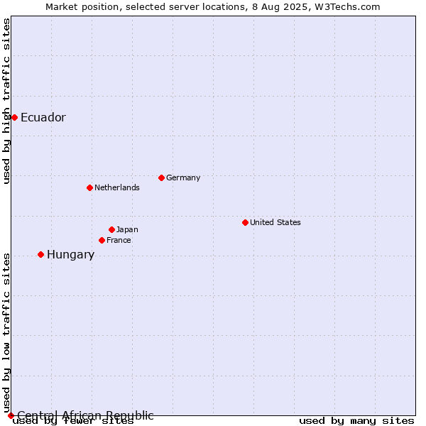 Market position of Hungary vs. Ecuador vs. Central African Republic