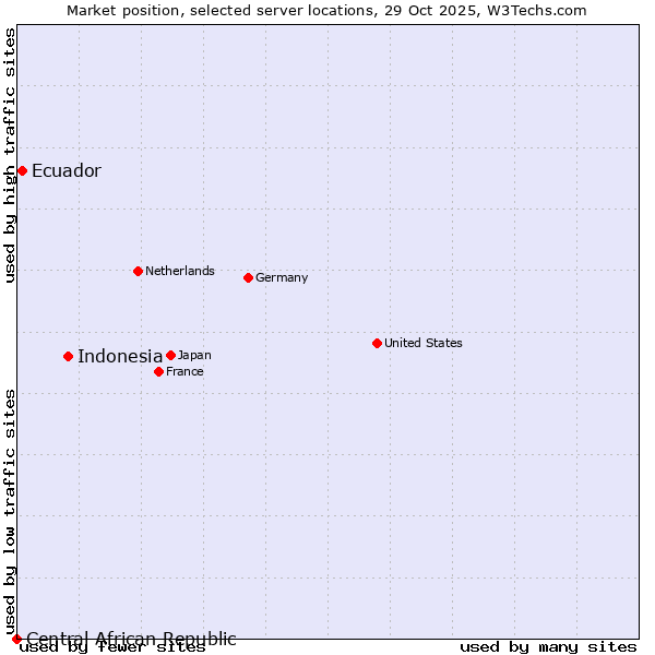Market position of Indonesia vs. Ecuador vs. Central African Republic