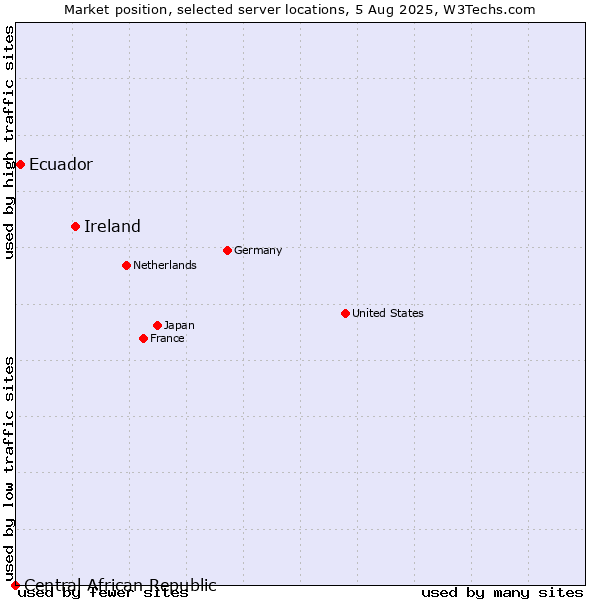 Market position of Ireland vs. Ecuador vs. Central African Republic