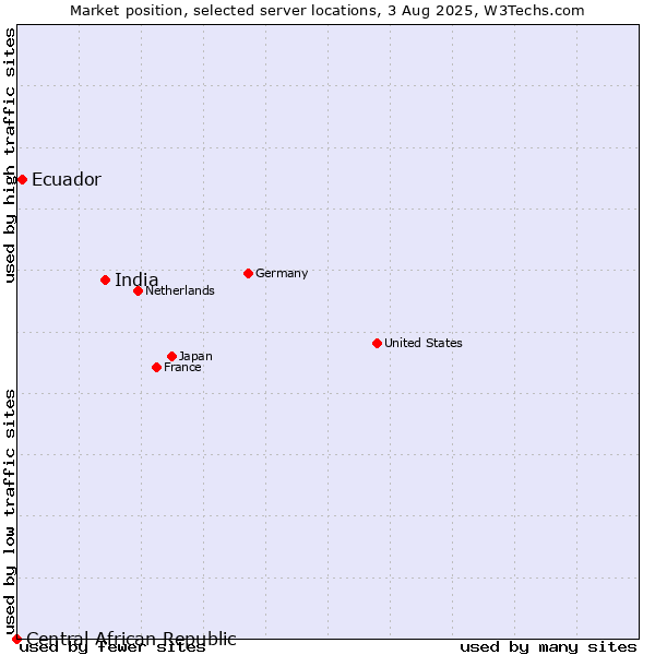 Market position of India vs. Ecuador vs. Central African Republic
