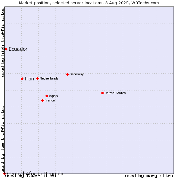 Market position of Iran vs. Ecuador vs. Central African Republic