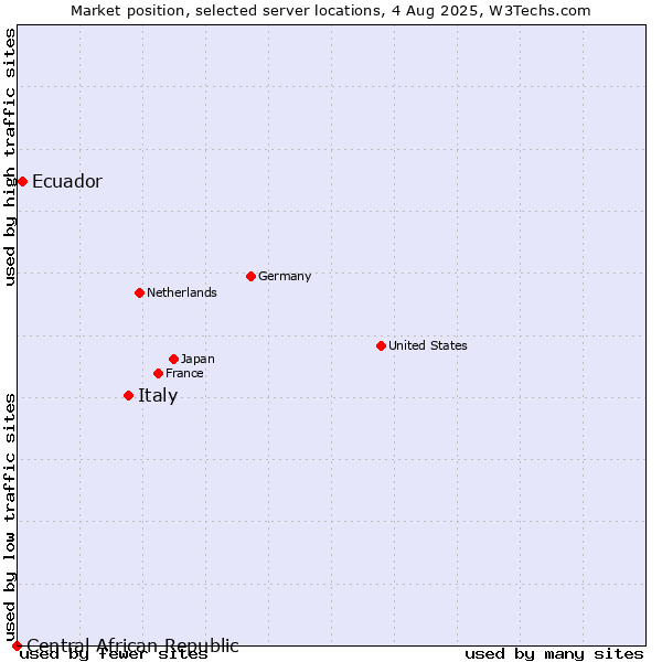 Market position of Italy vs. Ecuador vs. Central African Republic