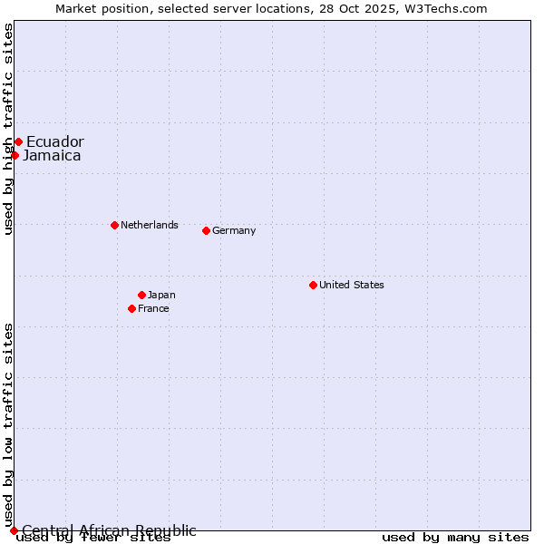 Market position of Ecuador vs. Jamaica vs. Central African Republic