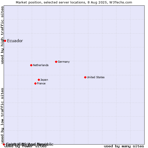 Market position of Ecuador vs. Saint Kitts And Nevis vs. Central African Republic