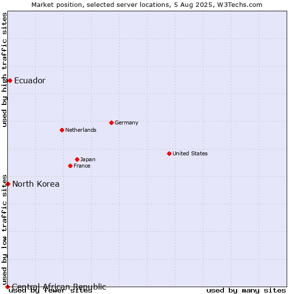 Market position of Ecuador vs. North Korea vs. Central African Republic