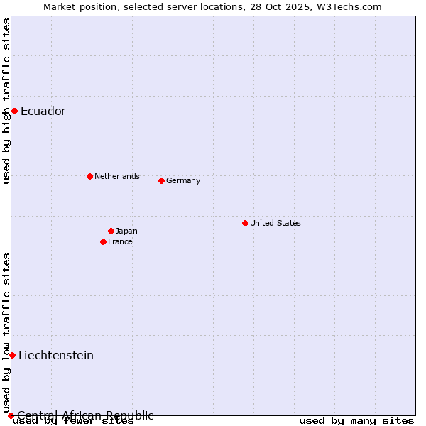 Market position of Ecuador vs. Liechtenstein vs. Central African Republic
