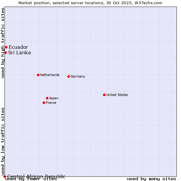 Market position of Ecuador vs. Sri Lanka vs. Central African Republic