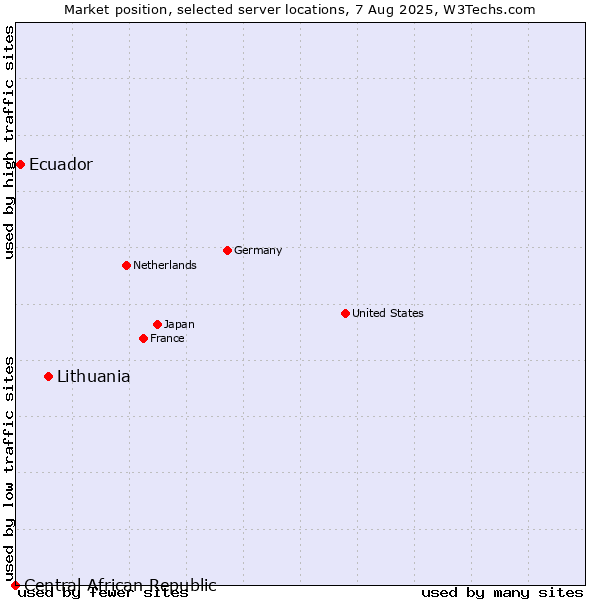 Market position of Lithuania vs. Ecuador vs. Central African Republic