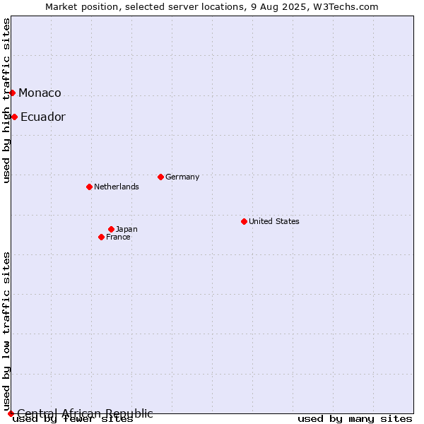 Market position of Ecuador vs. Monaco vs. Central African Republic