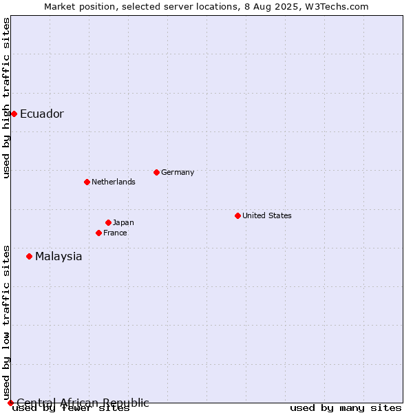 Market position of Malaysia vs. Ecuador vs. Central African Republic
