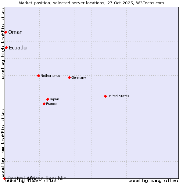 Market position of Ecuador vs. Oman vs. Central African Republic
