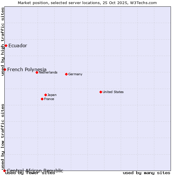 Market position of Ecuador vs. French Polynesia vs. Central African Republic