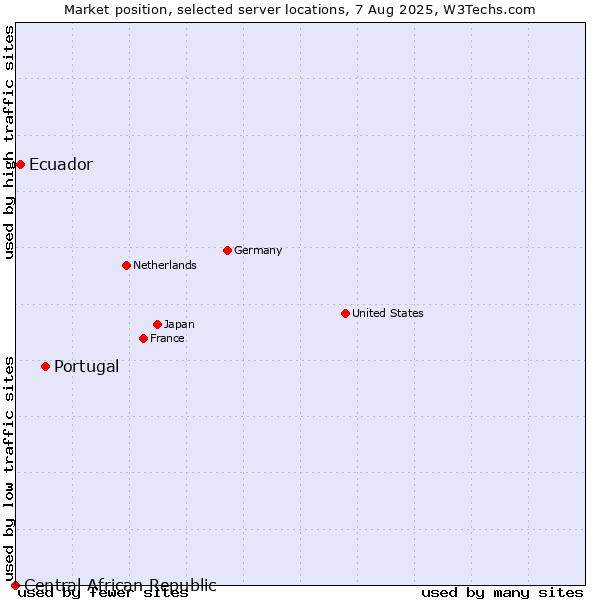 Market position of Portugal vs. Ecuador vs. Central African Republic